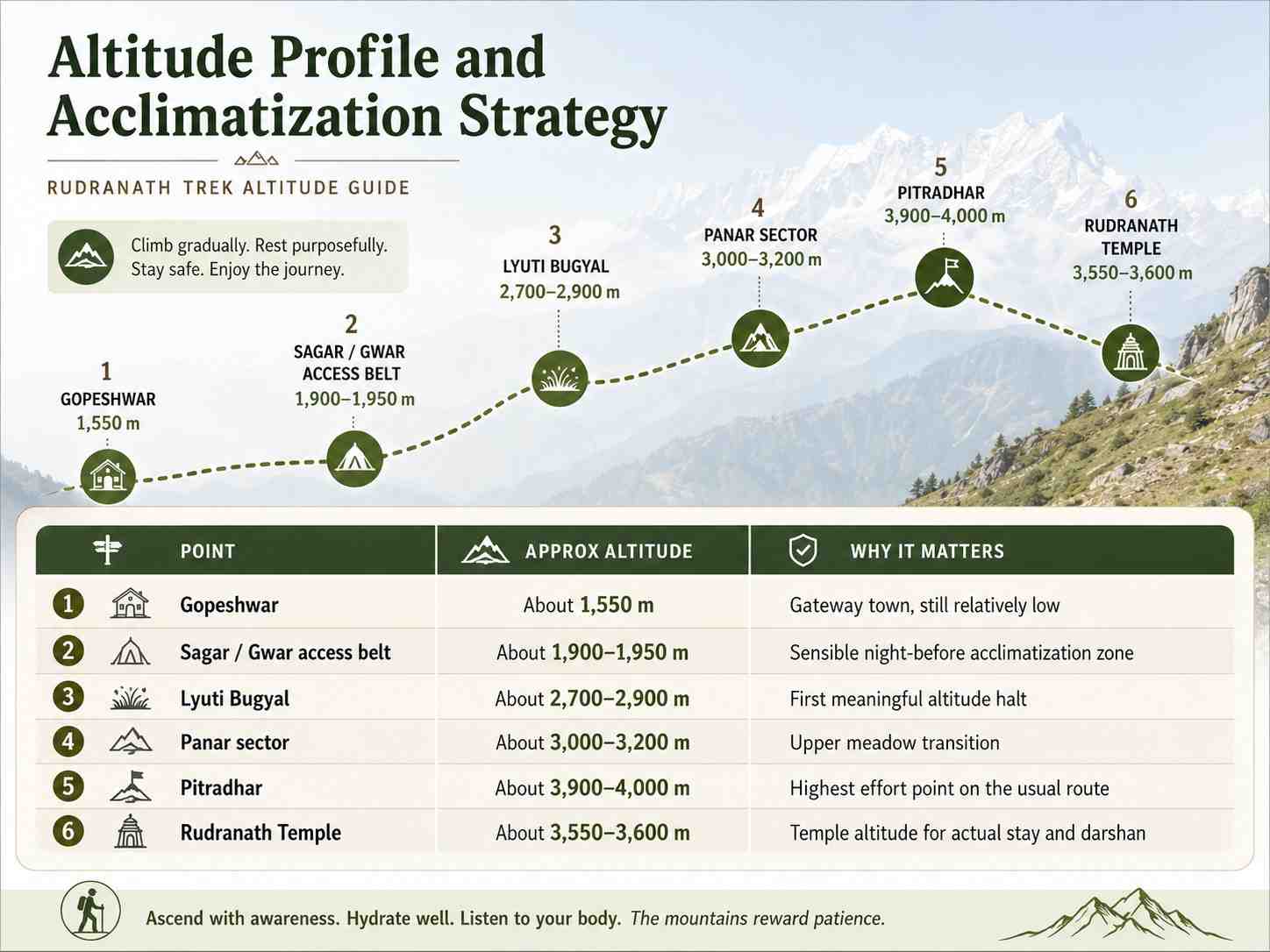 Altitude profile and acclimatization strategy - Rudranath Temple Trek Guide 2026