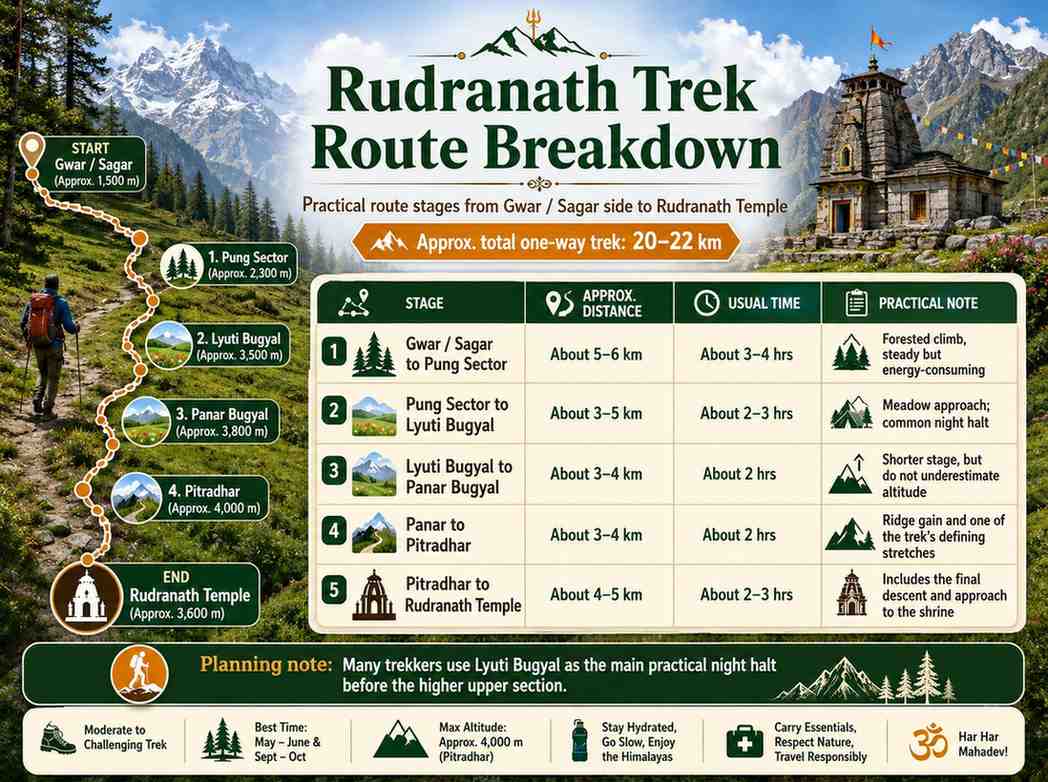 Rudranath Trek route breakdown - Rudranath Temple Trek Guide 2026
