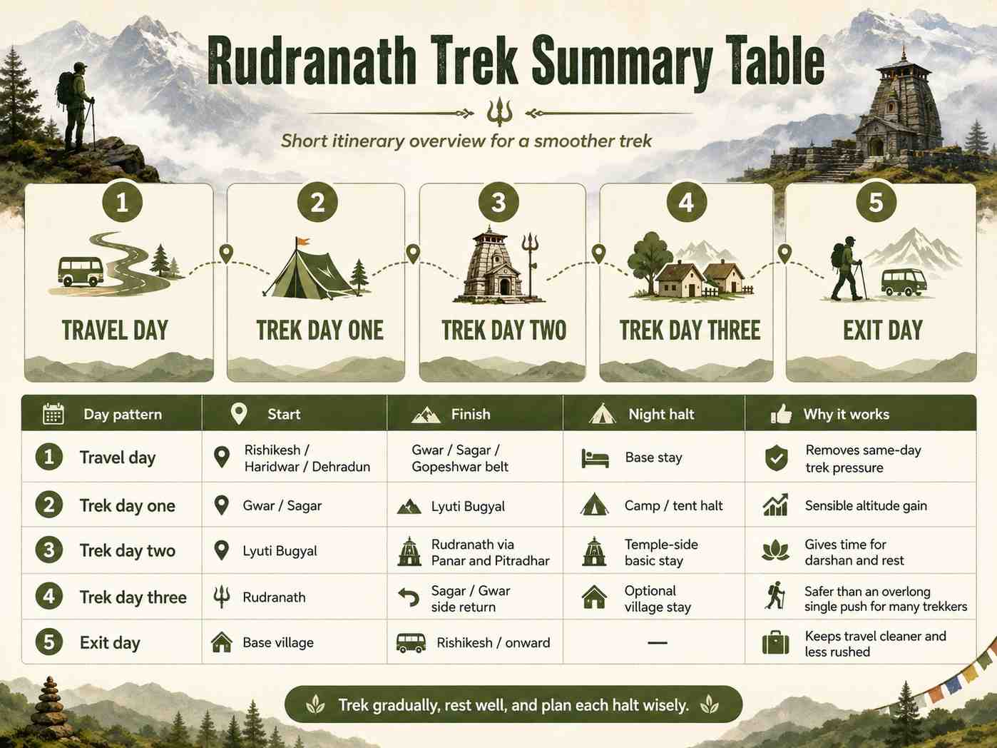 Rudranath Trek visual after paragraph 120 - Rudranath Temple Trek Guide 2026